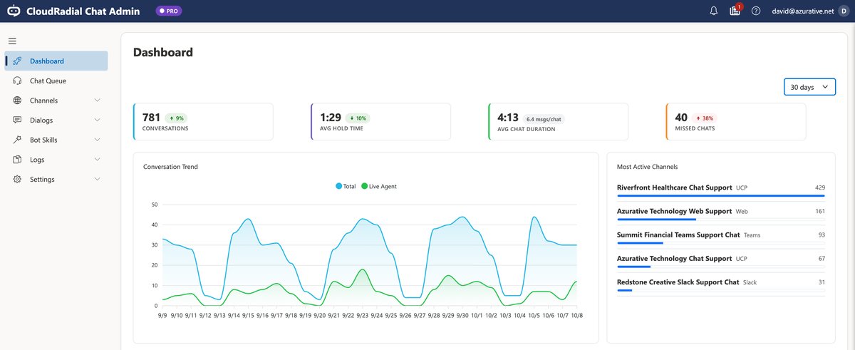 The ChatAI admin Dashboard showing configuration health checks